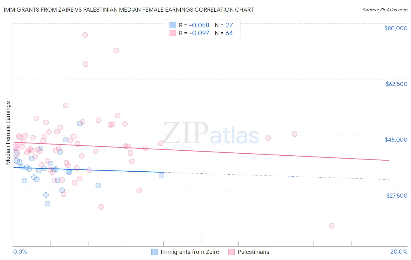 Immigrants from Zaire vs Palestinian Median Female Earnings