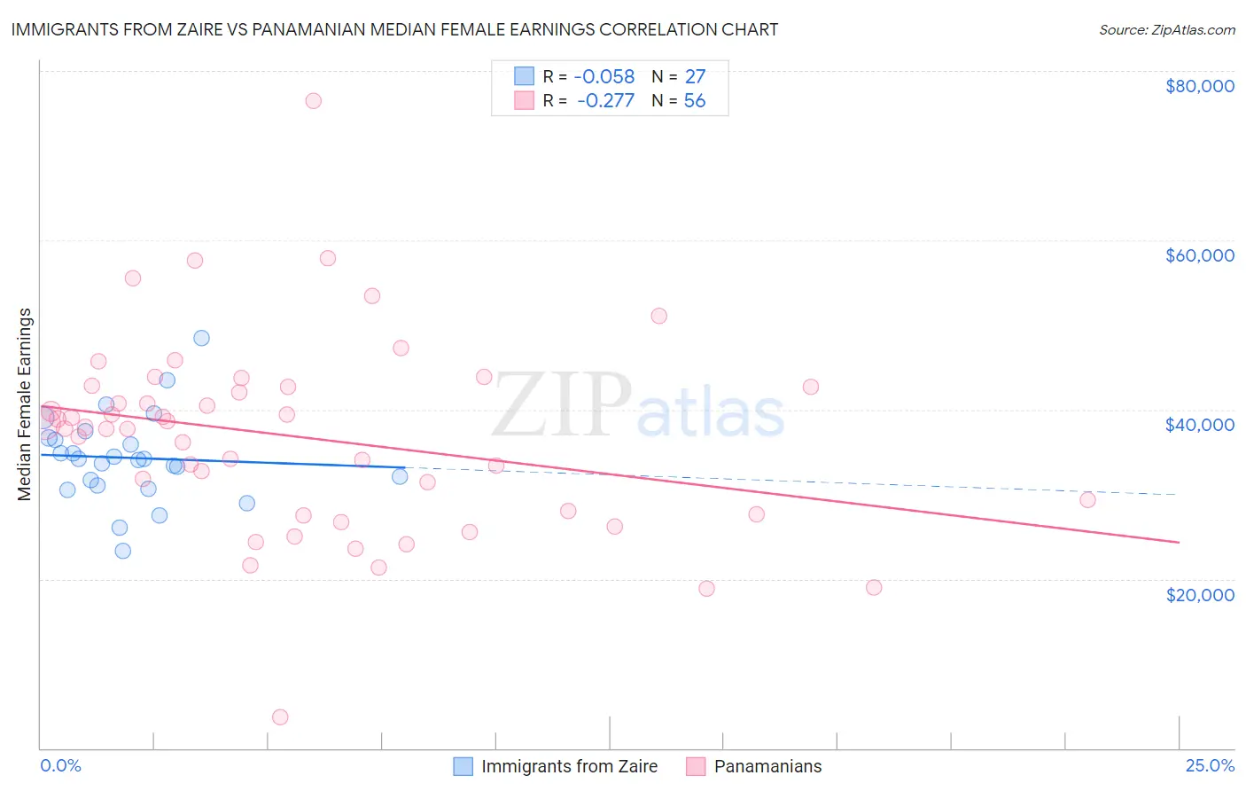 Immigrants from Zaire vs Panamanian Median Female Earnings