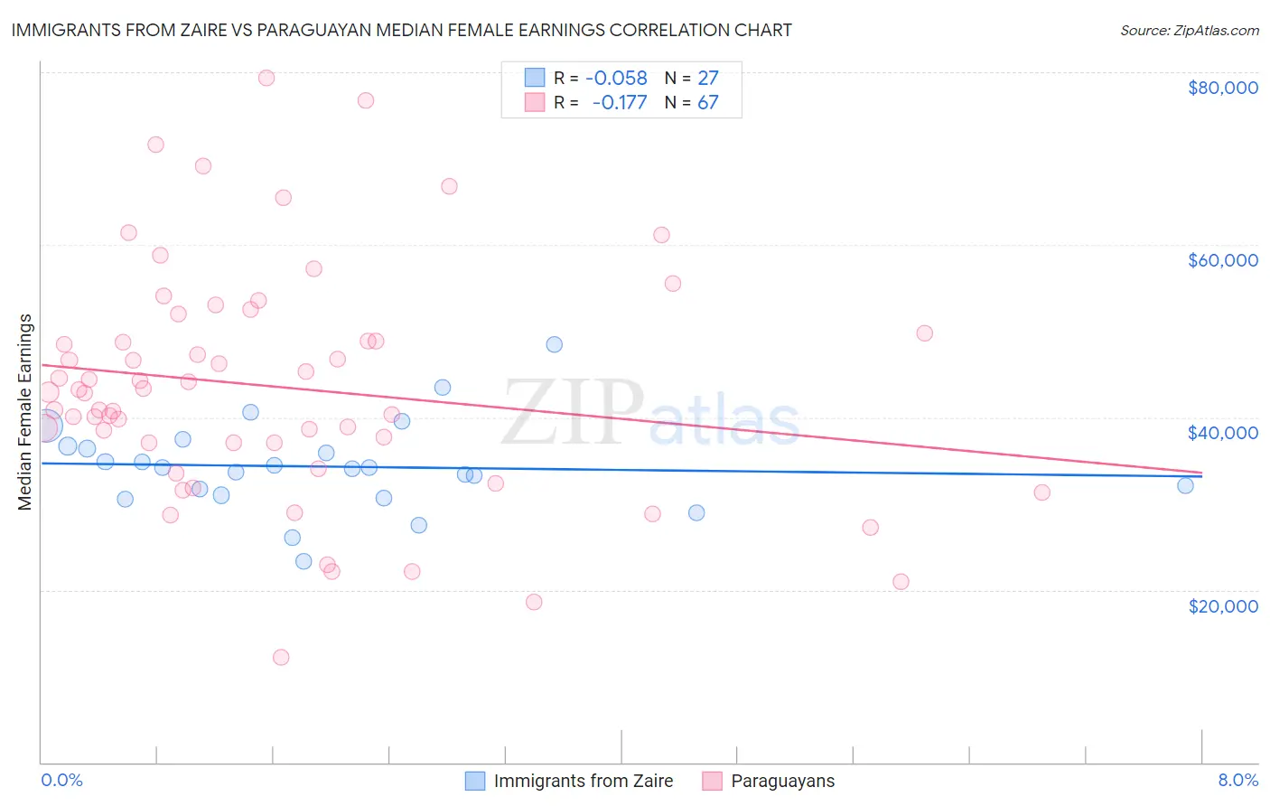 Immigrants from Zaire vs Paraguayan Median Female Earnings