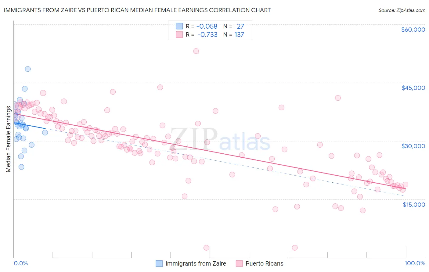 Immigrants from Zaire vs Puerto Rican Median Female Earnings