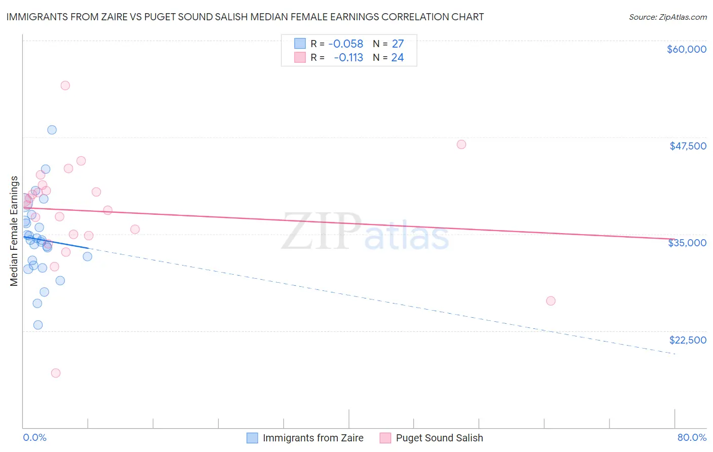 Immigrants from Zaire vs Puget Sound Salish Median Female Earnings