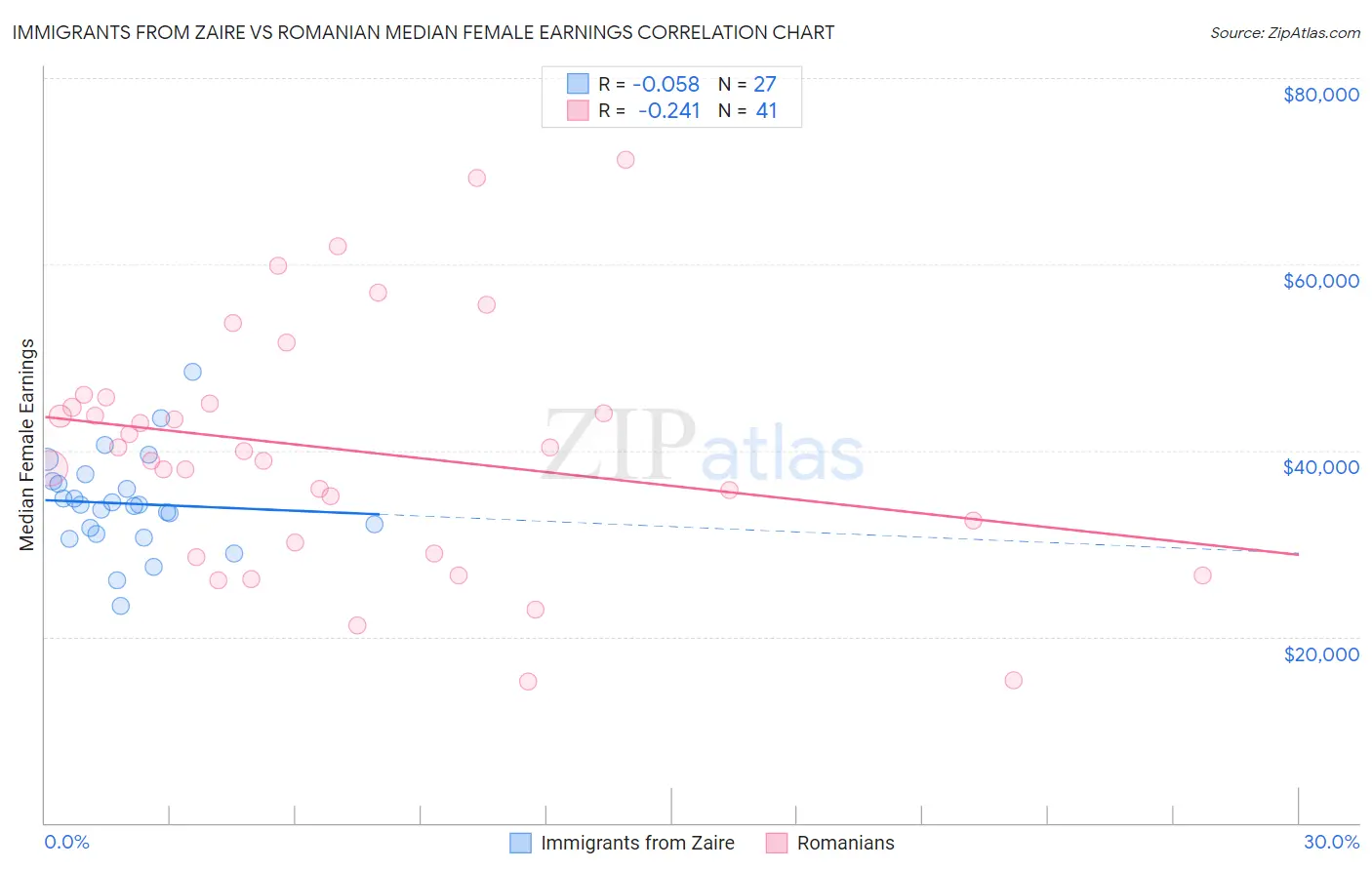 Immigrants from Zaire vs Romanian Median Female Earnings