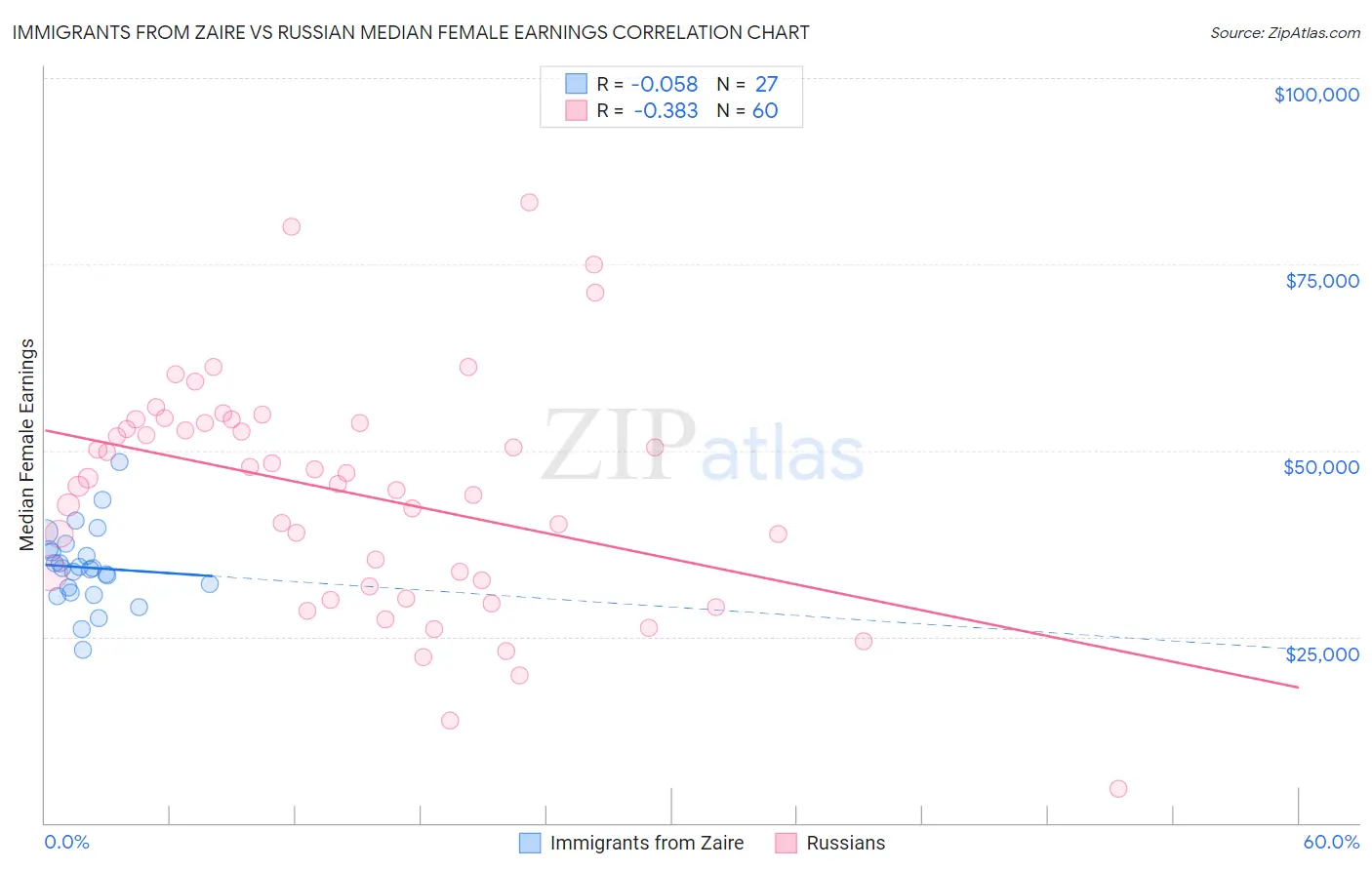 Immigrants from Zaire vs Russian Median Female Earnings