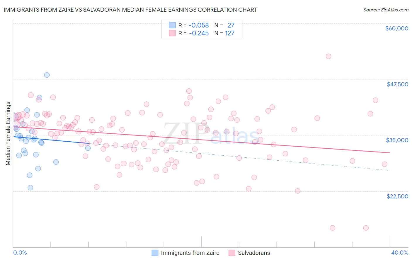 Immigrants from Zaire vs Salvadoran Median Female Earnings