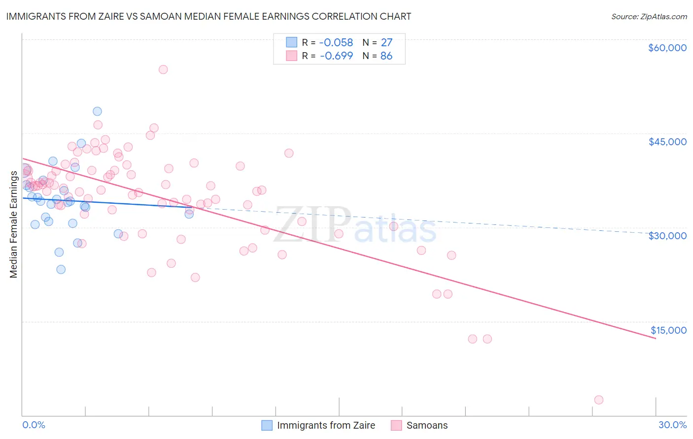 Immigrants from Zaire vs Samoan Median Female Earnings