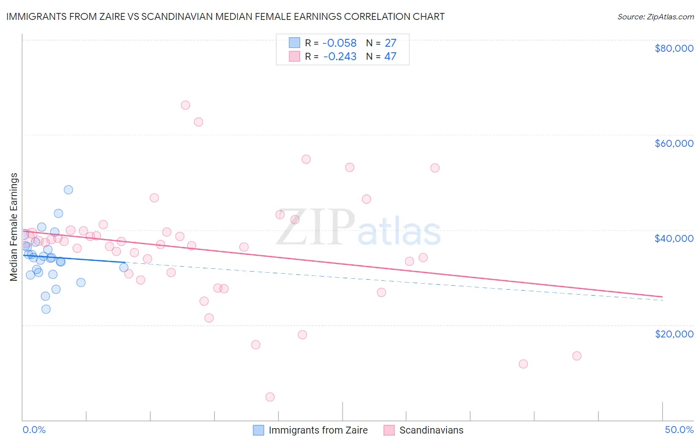 Immigrants from Zaire vs Scandinavian Median Female Earnings