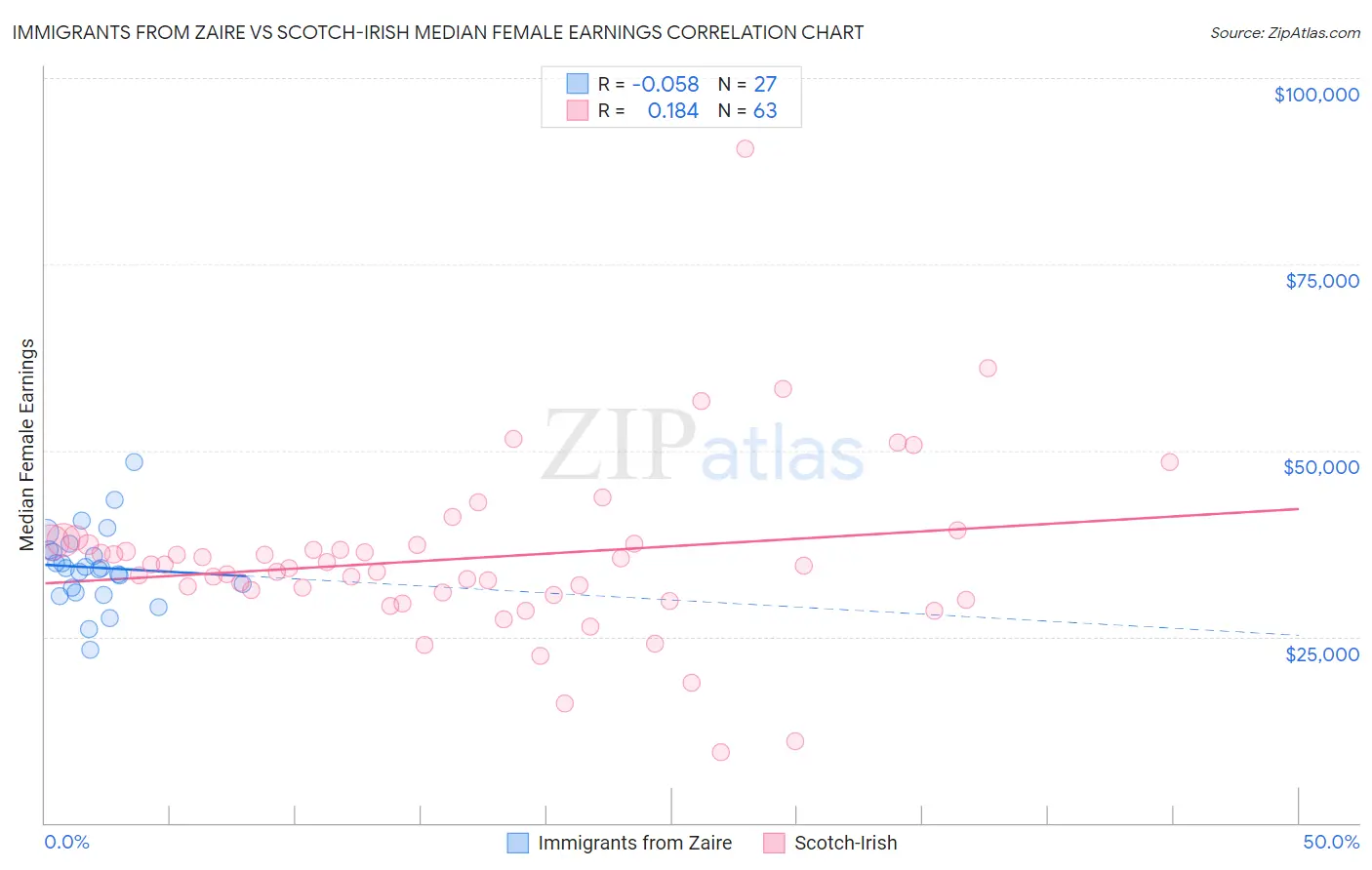 Immigrants from Zaire vs Scotch-Irish Median Female Earnings