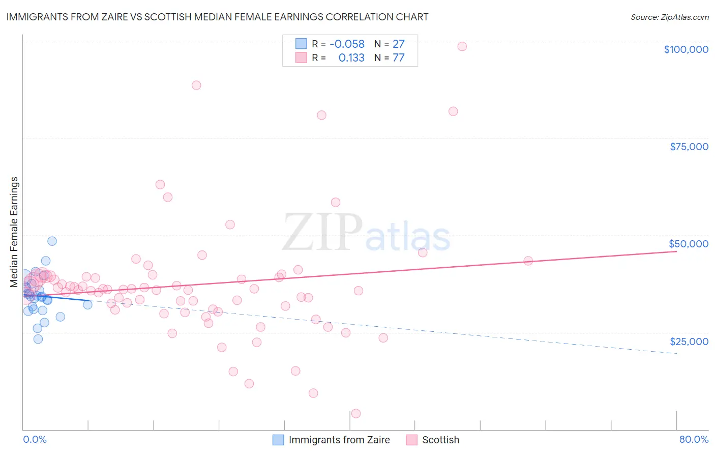 Immigrants from Zaire vs Scottish Median Female Earnings