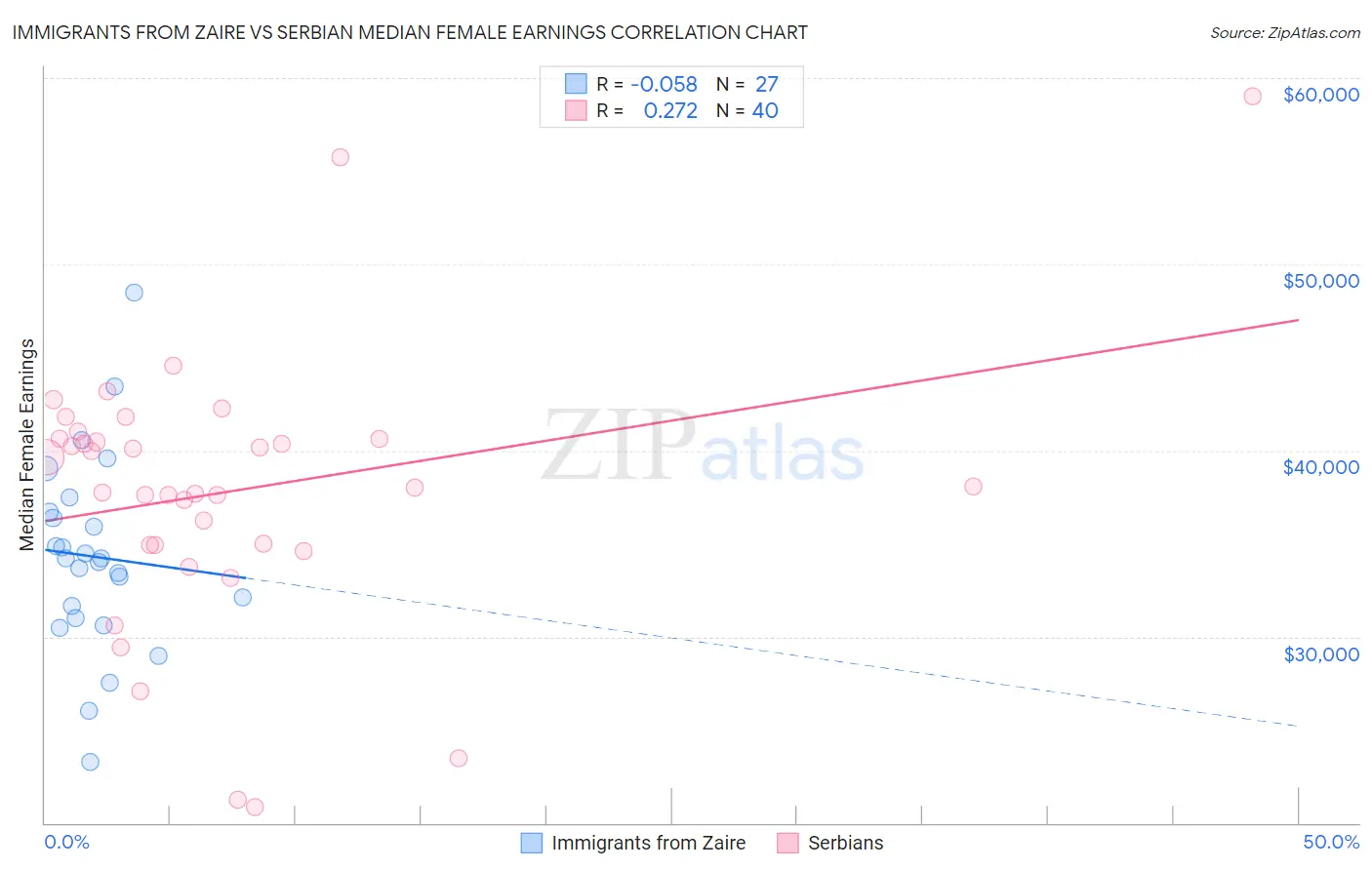 Immigrants from Zaire vs Serbian Median Female Earnings