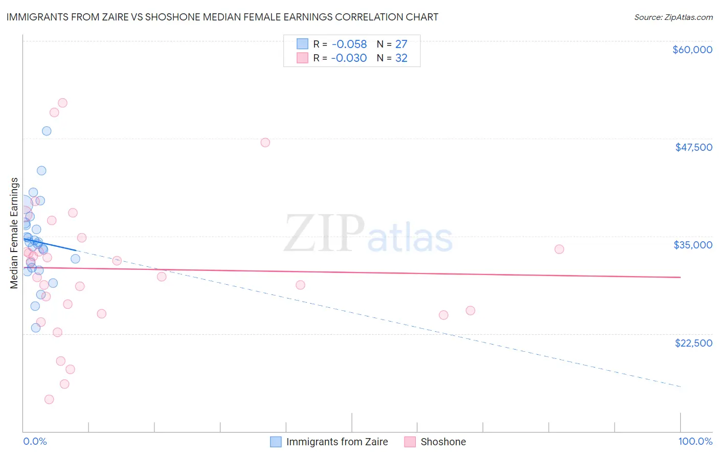 Immigrants from Zaire vs Shoshone Median Female Earnings