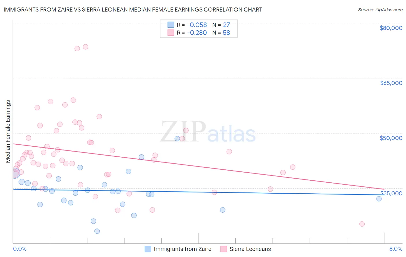 Immigrants from Zaire vs Sierra Leonean Median Female Earnings