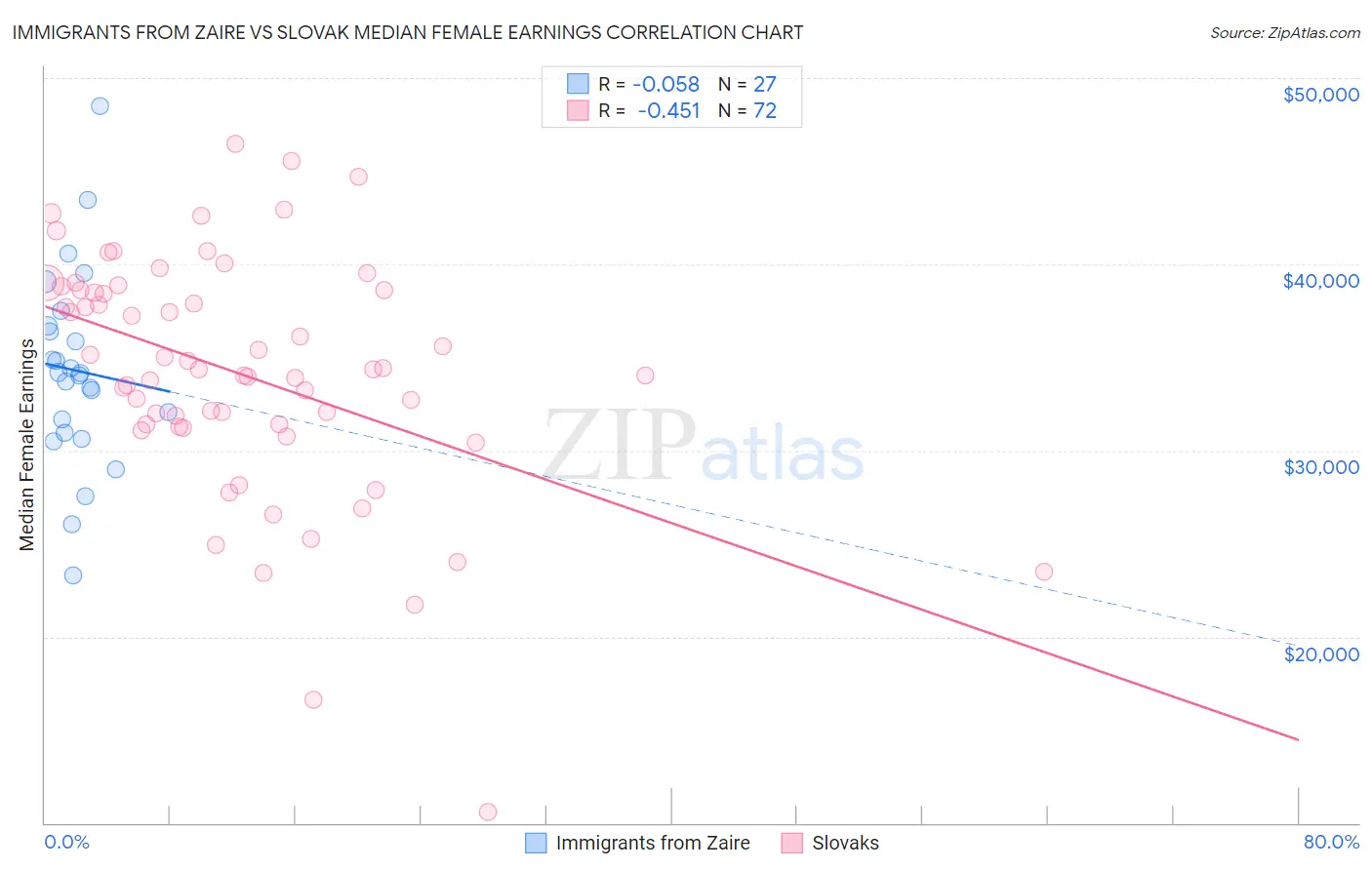 Immigrants from Zaire vs Slovak Median Female Earnings