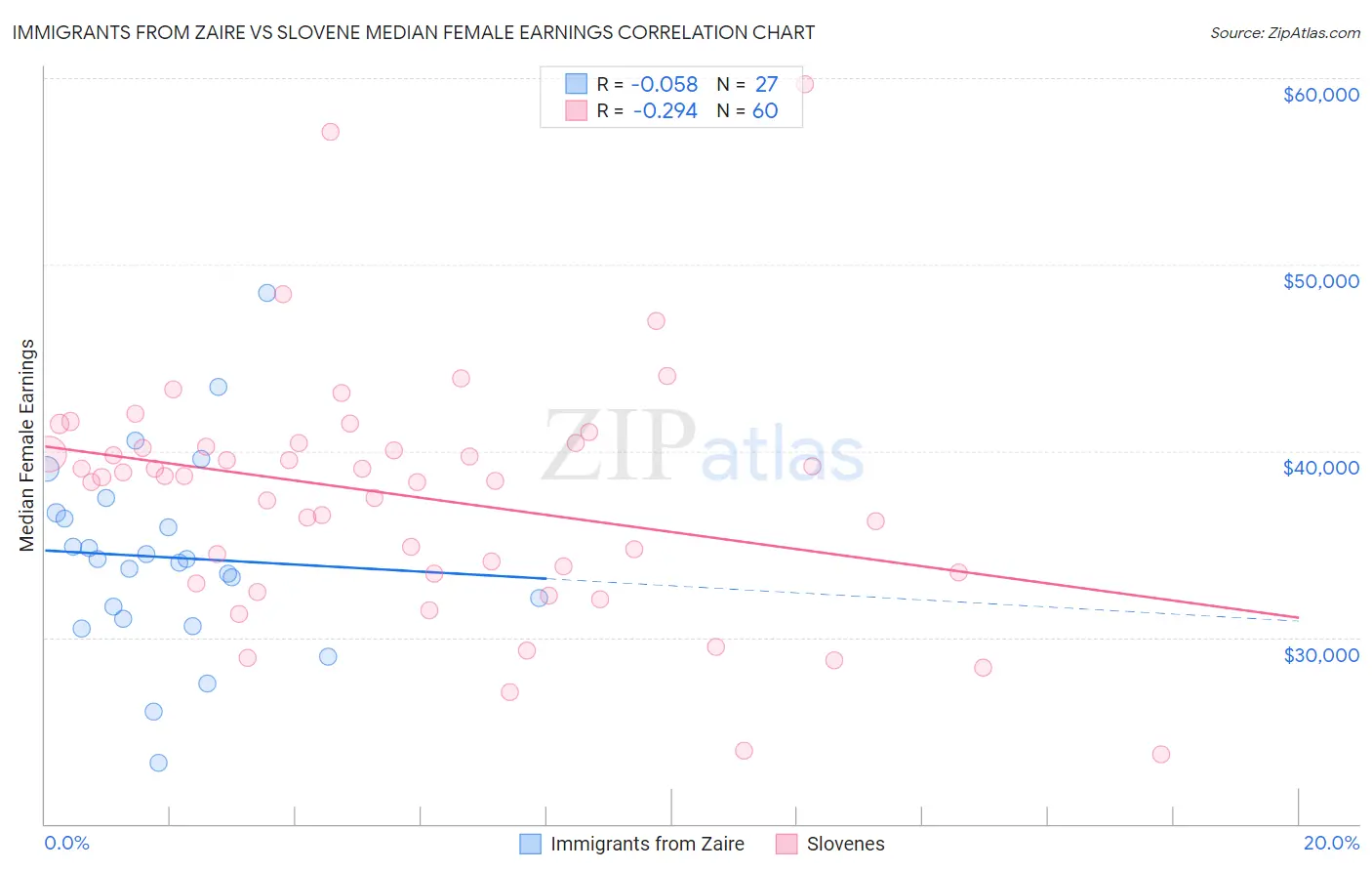 Immigrants from Zaire vs Slovene Median Female Earnings