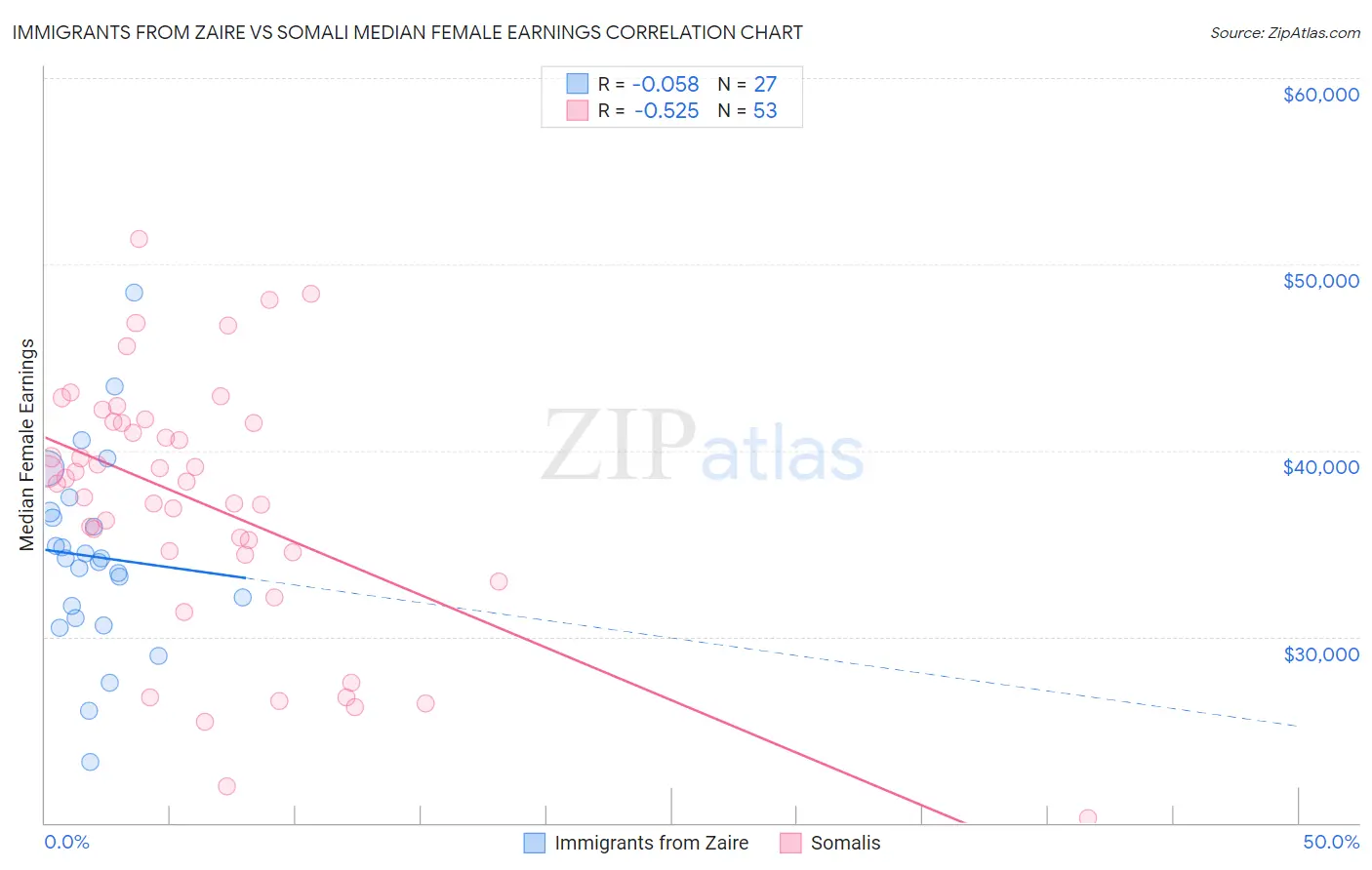 Immigrants from Zaire vs Somali Median Female Earnings