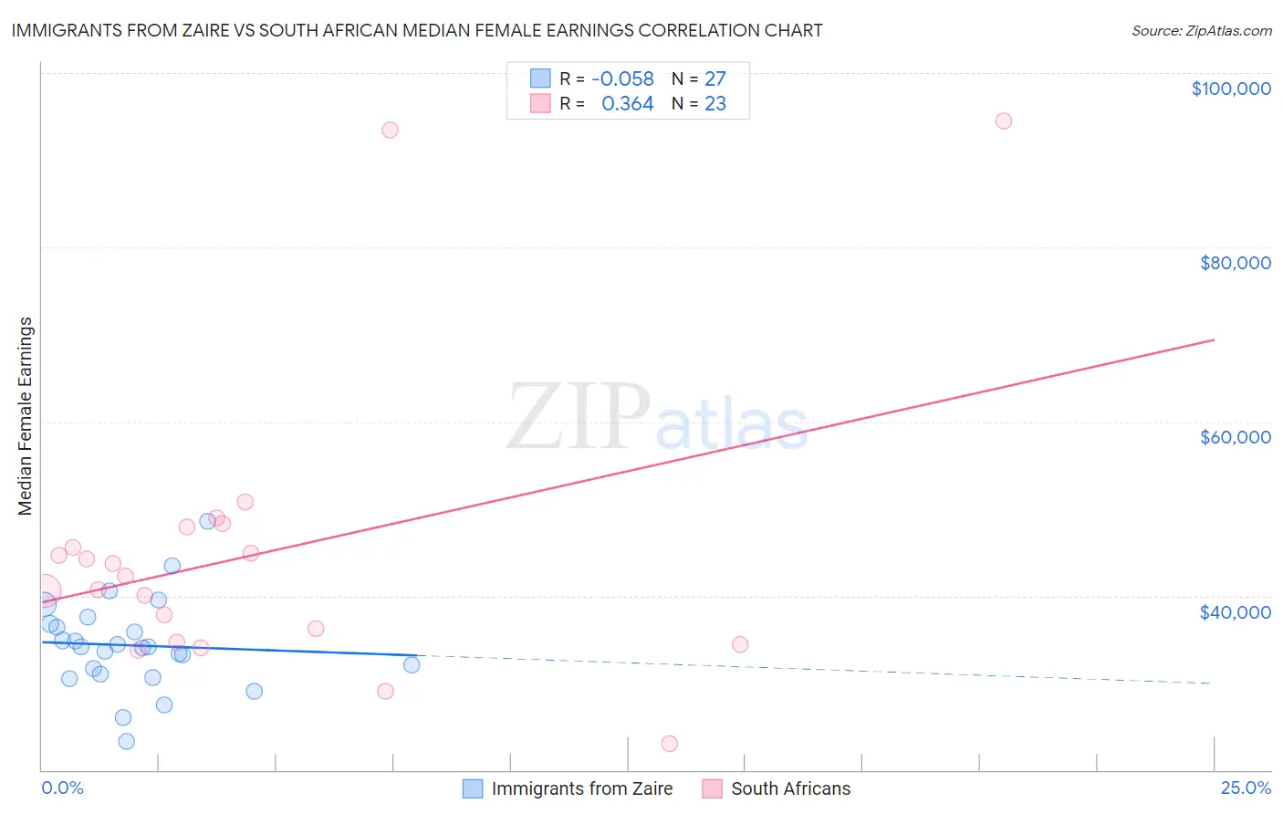 Immigrants from Zaire vs South African Median Female Earnings