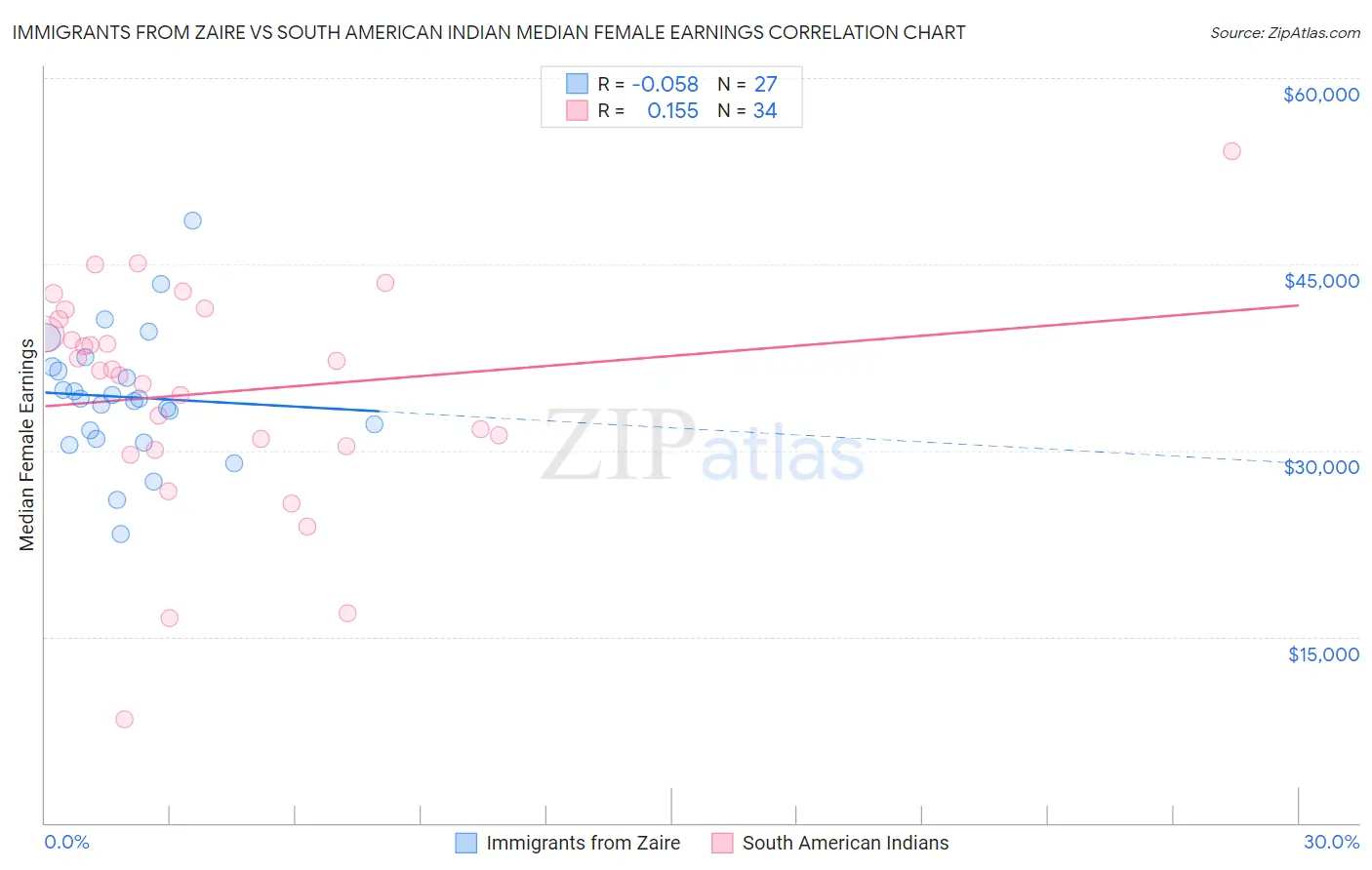 Immigrants from Zaire vs South American Indian Median Female Earnings