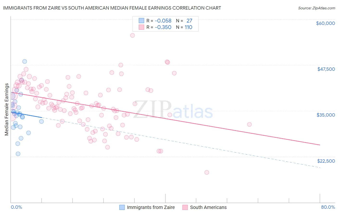 Immigrants from Zaire vs South American Median Female Earnings