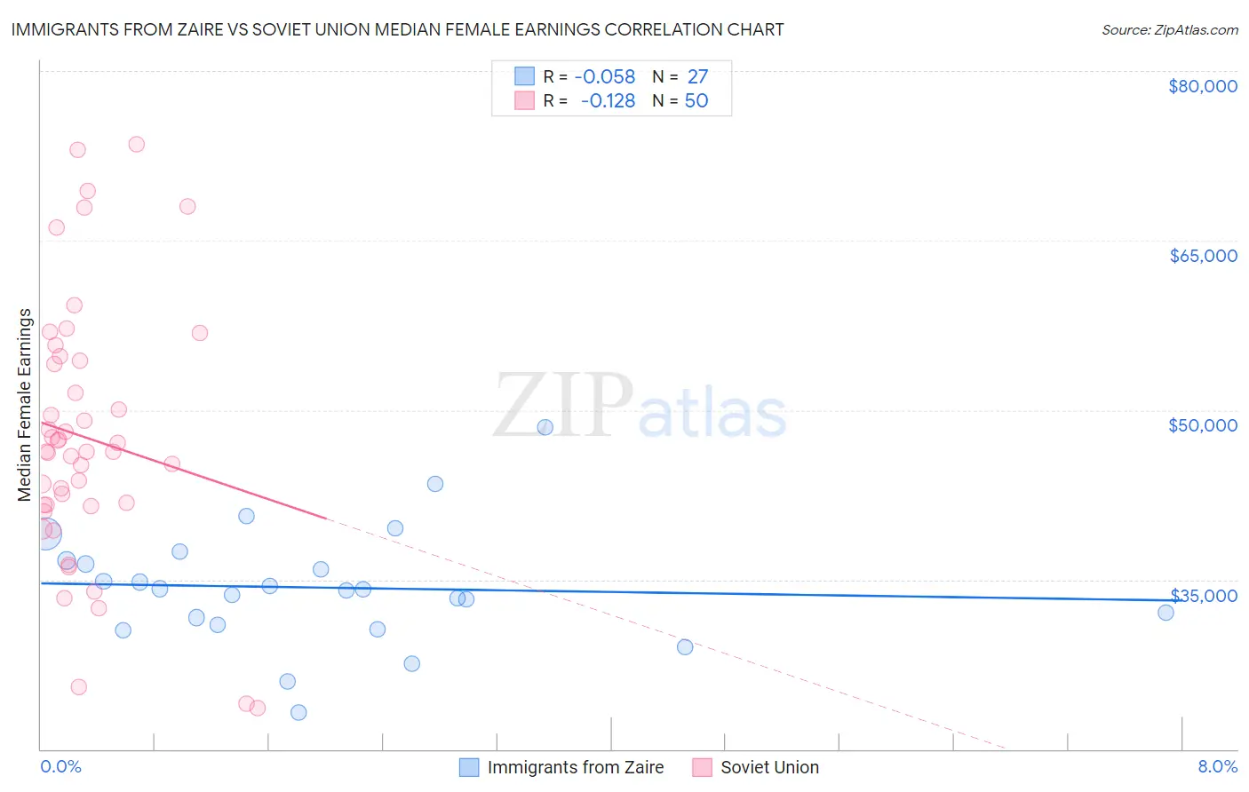 Immigrants from Zaire vs Soviet Union Median Female Earnings