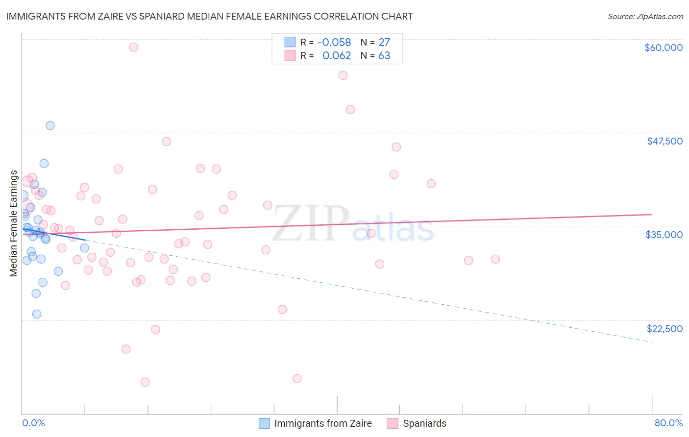 Immigrants from Zaire vs Spaniard Median Female Earnings