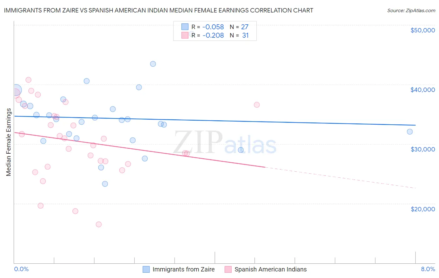 Immigrants from Zaire vs Spanish American Indian Median Female Earnings