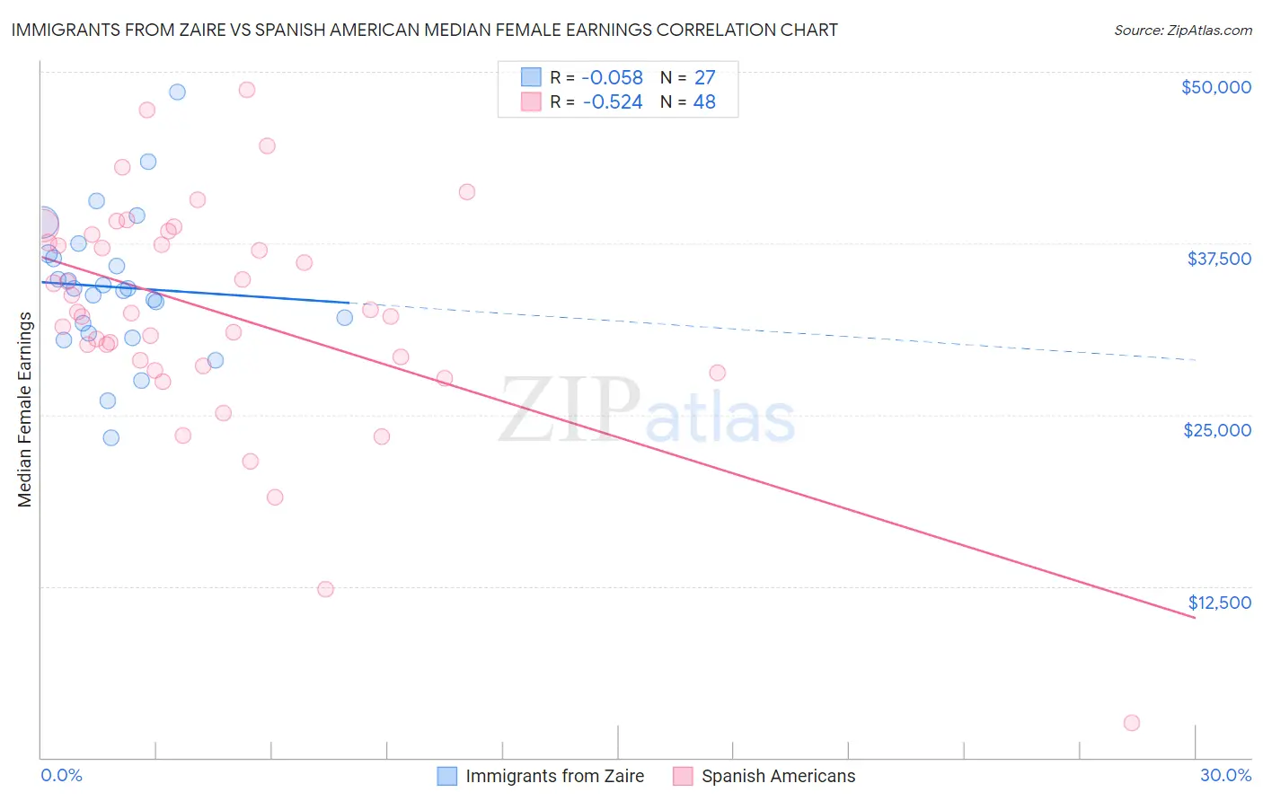 Immigrants from Zaire vs Spanish American Median Female Earnings