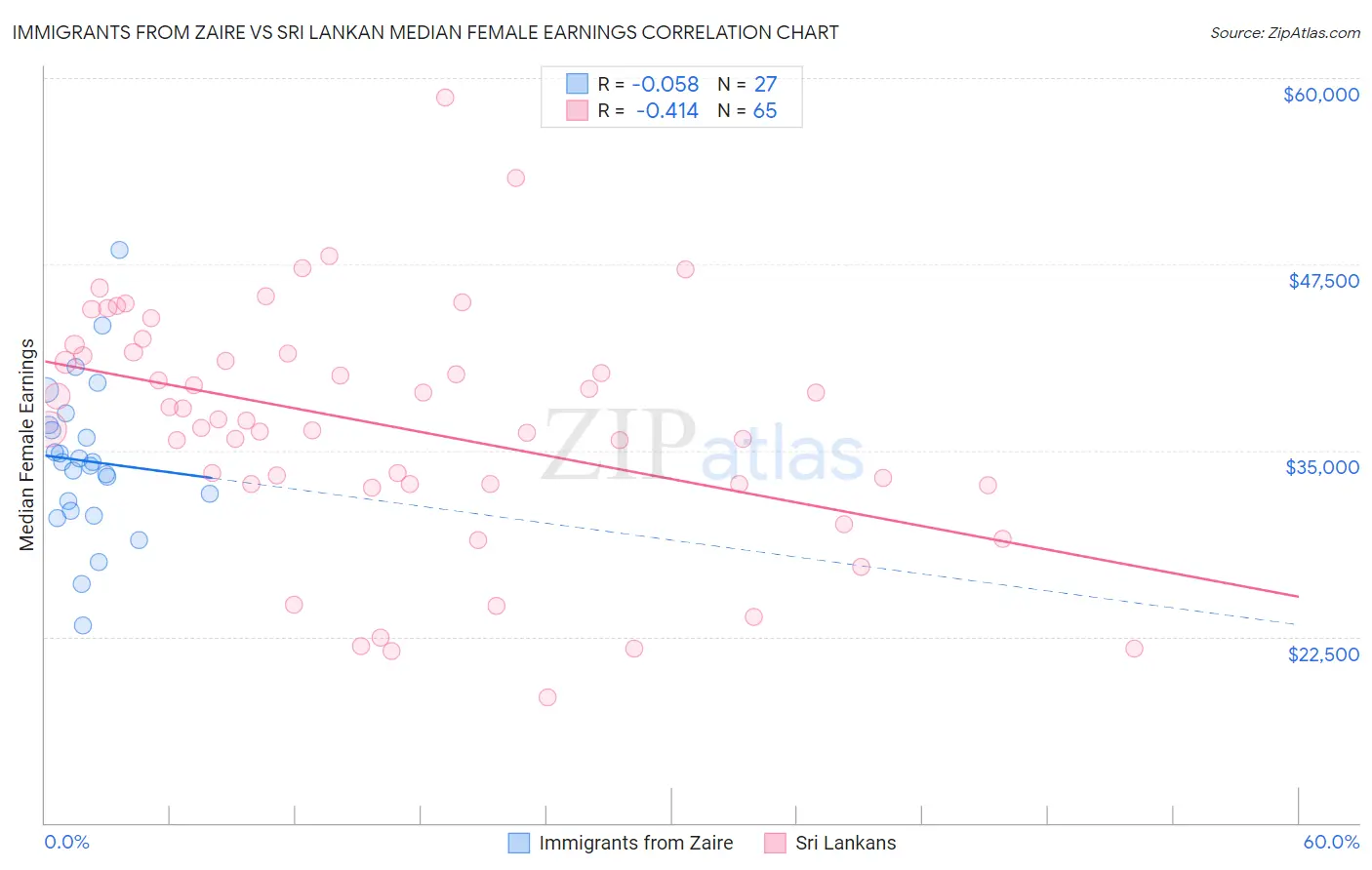 Immigrants from Zaire vs Sri Lankan Median Female Earnings