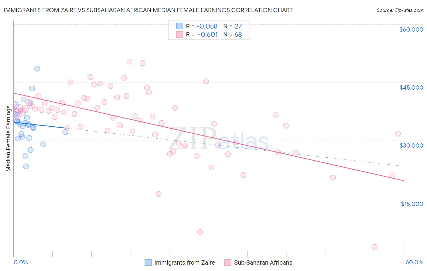Immigrants from Zaire vs Subsaharan African Median Female Earnings