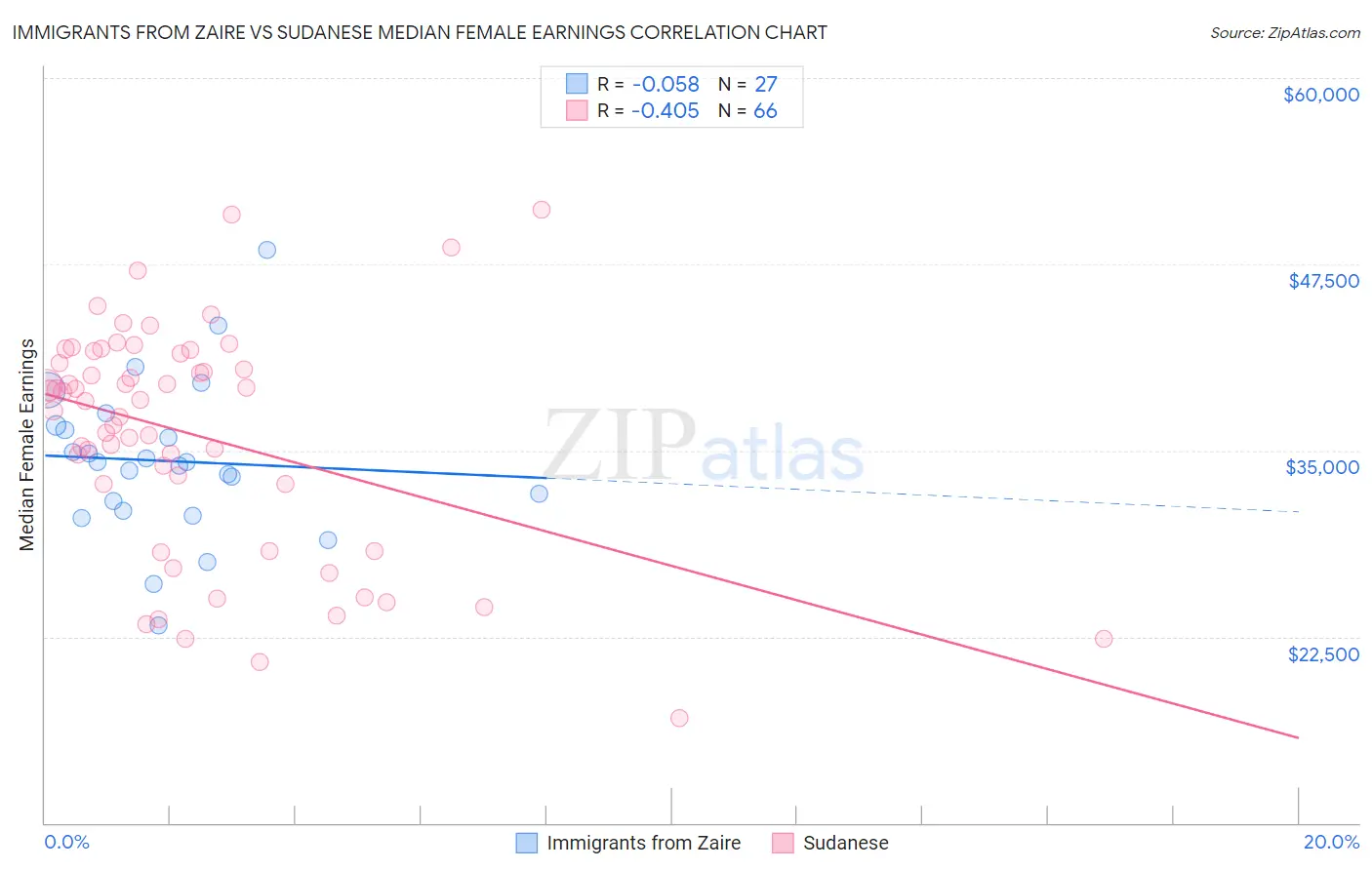 Immigrants from Zaire vs Sudanese Median Female Earnings