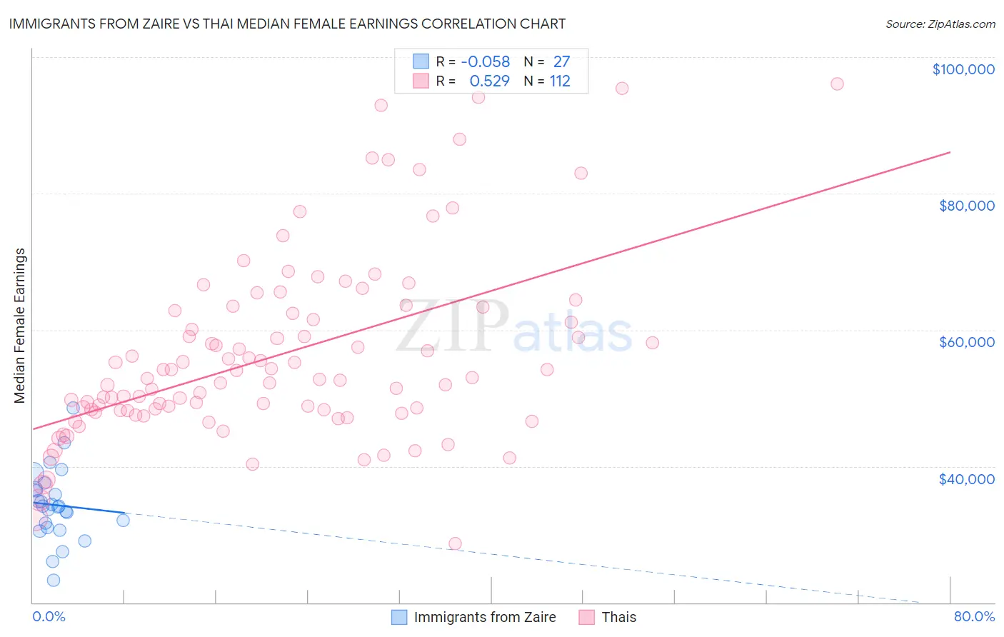 Immigrants from Zaire vs Thai Median Female Earnings