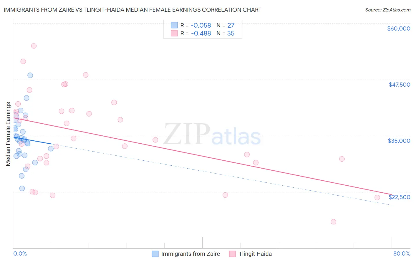 Immigrants from Zaire vs Tlingit-Haida Median Female Earnings