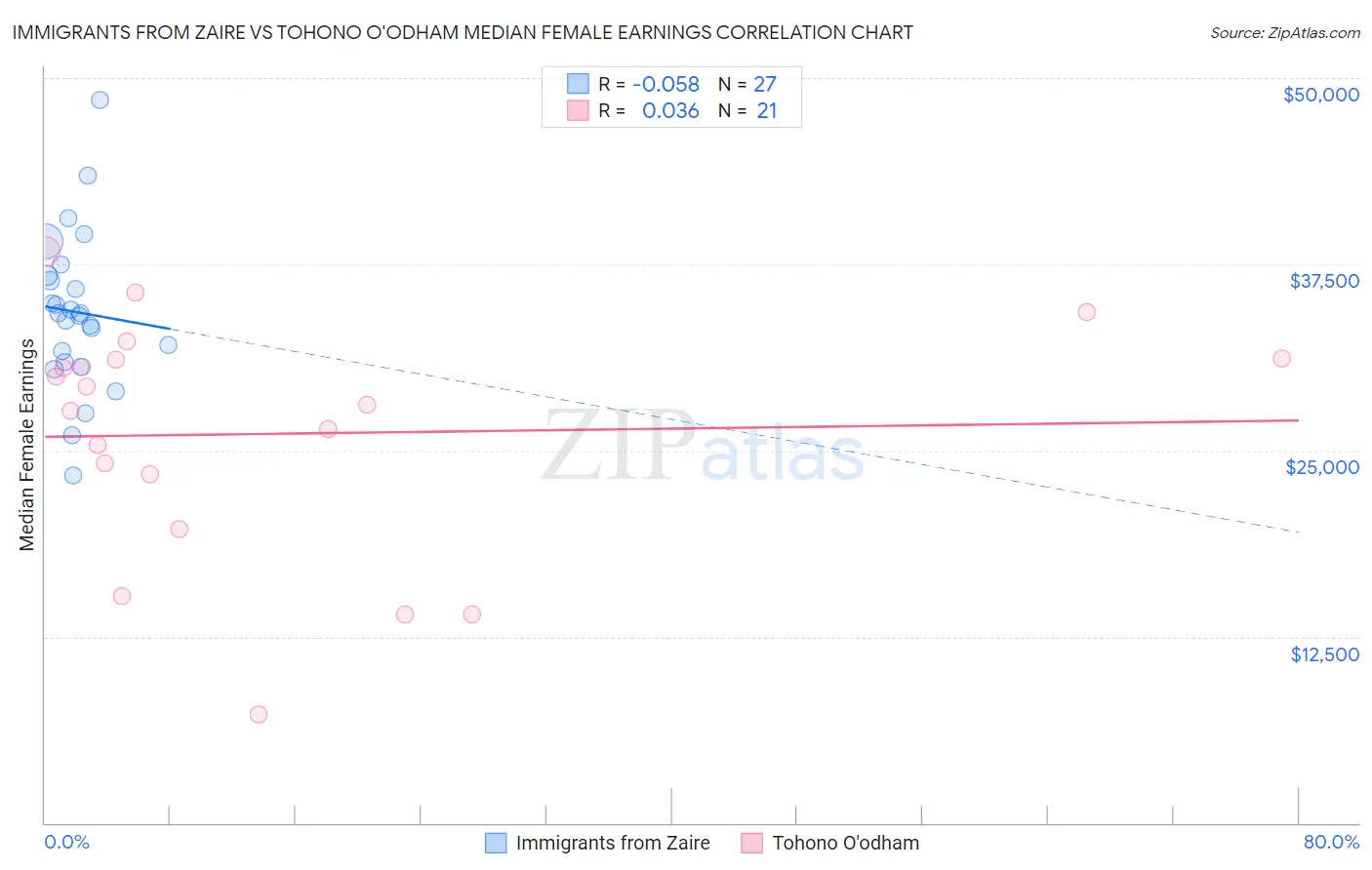 Immigrants from Zaire vs Tohono O'odham Median Female Earnings