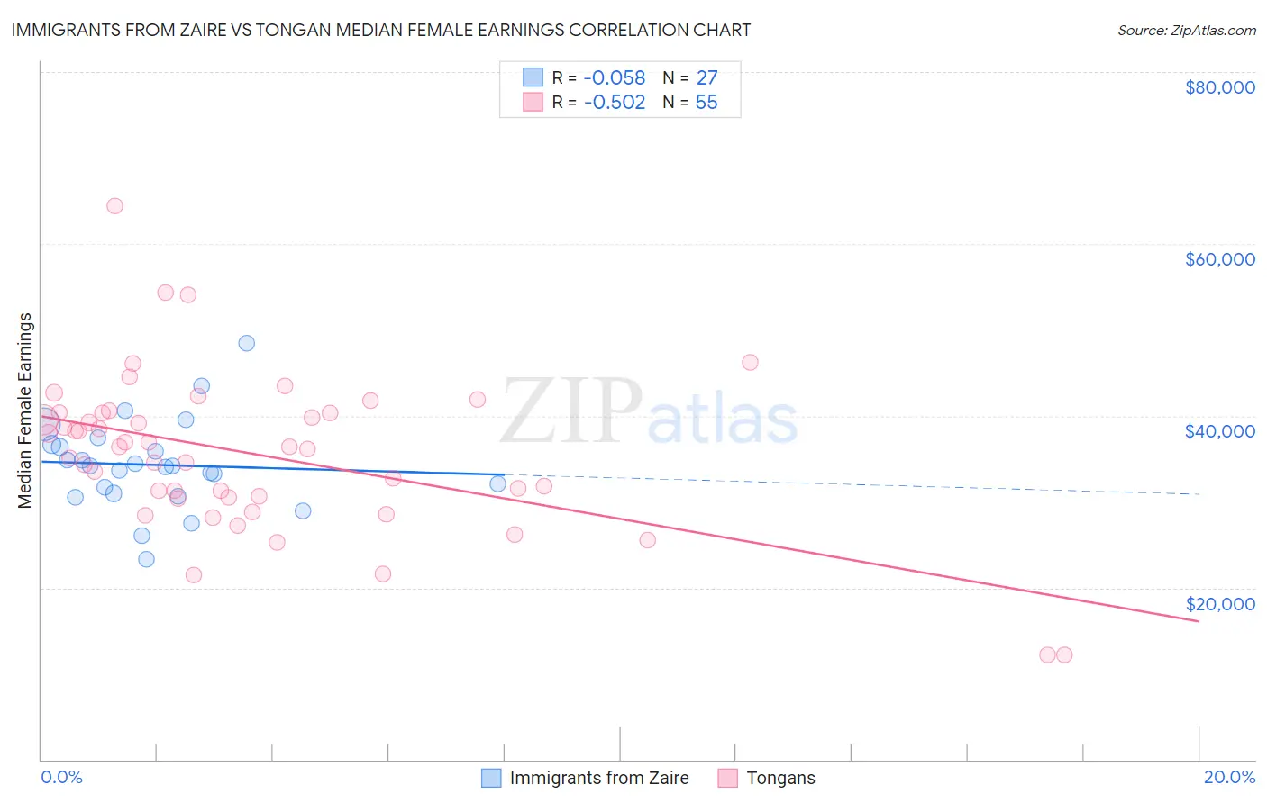 Immigrants from Zaire vs Tongan Median Female Earnings