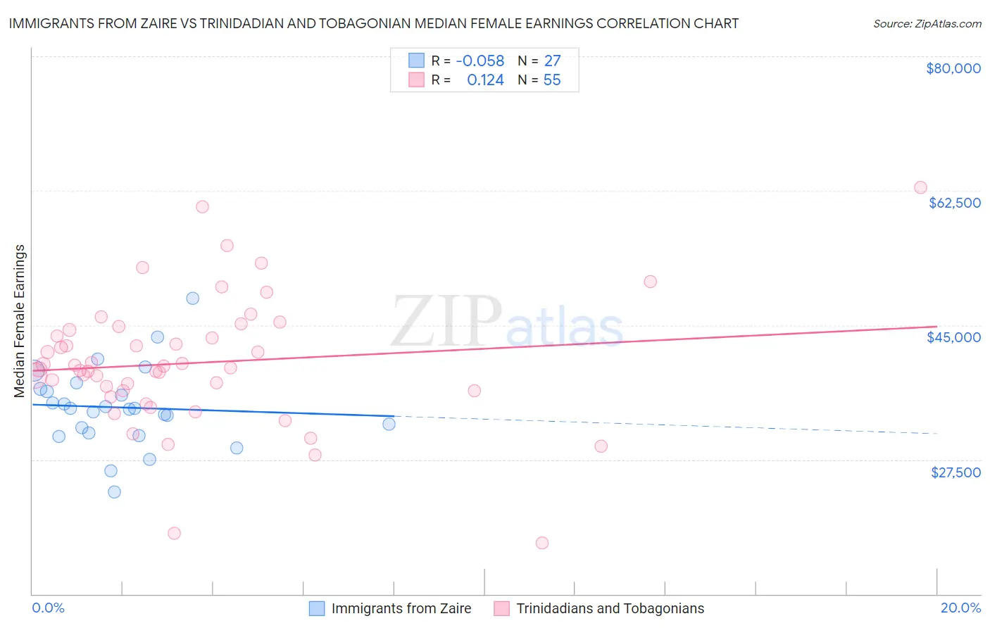 Immigrants from Zaire vs Trinidadian and Tobagonian Median Female Earnings