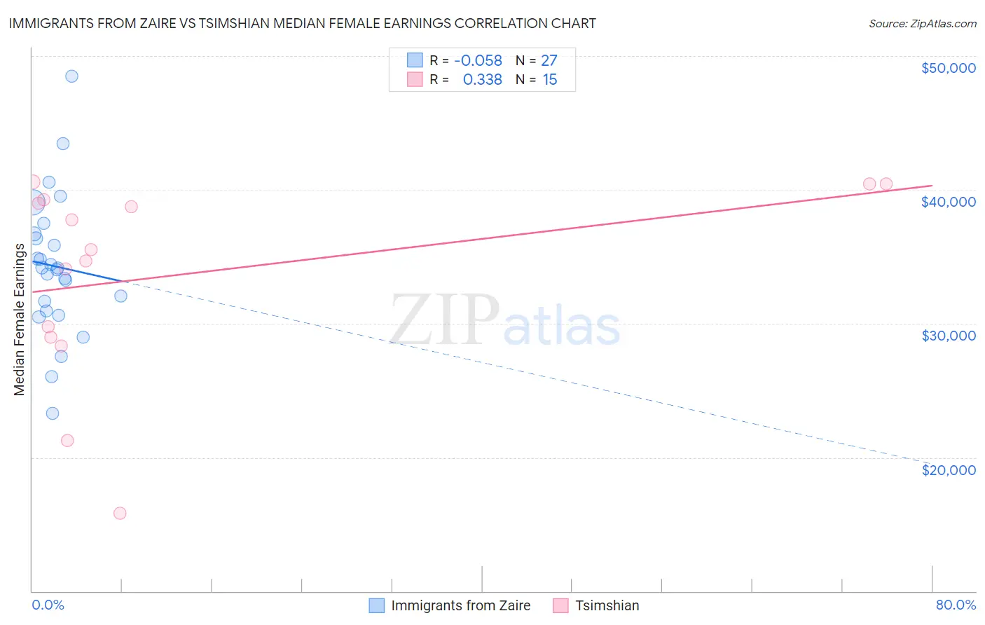 Immigrants from Zaire vs Tsimshian Median Female Earnings