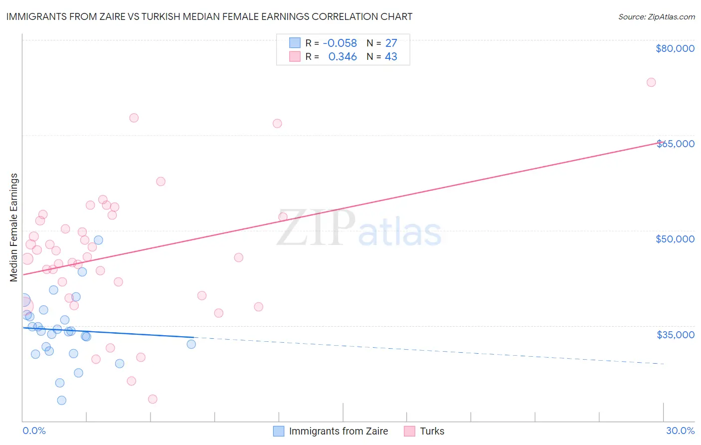 Immigrants from Zaire vs Turkish Median Female Earnings