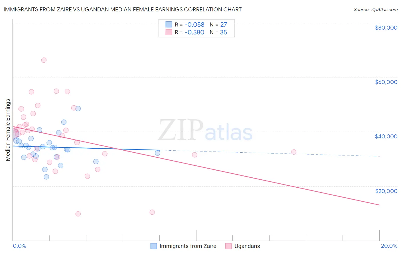 Immigrants from Zaire vs Ugandan Median Female Earnings