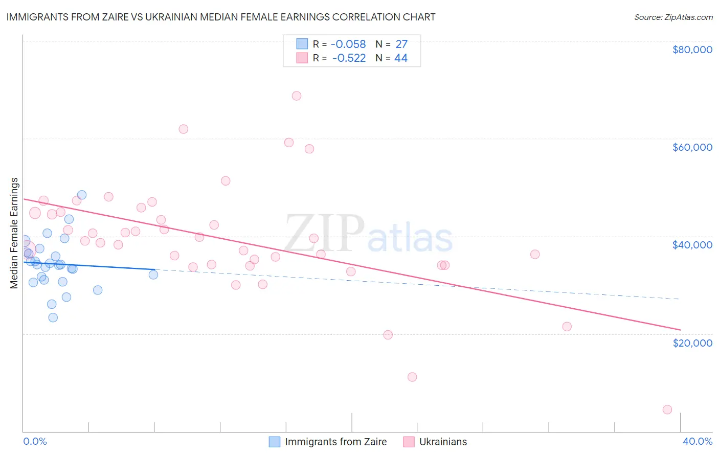 Immigrants from Zaire vs Ukrainian Median Female Earnings