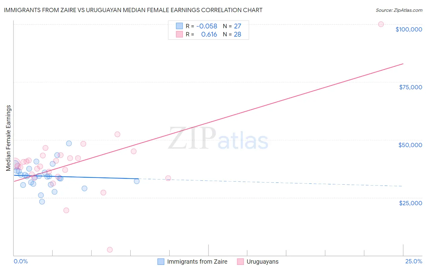 Immigrants from Zaire vs Uruguayan Median Female Earnings