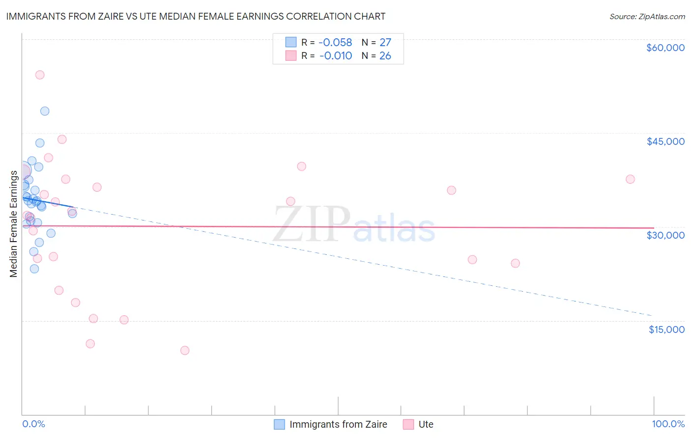 Immigrants from Zaire vs Ute Median Female Earnings