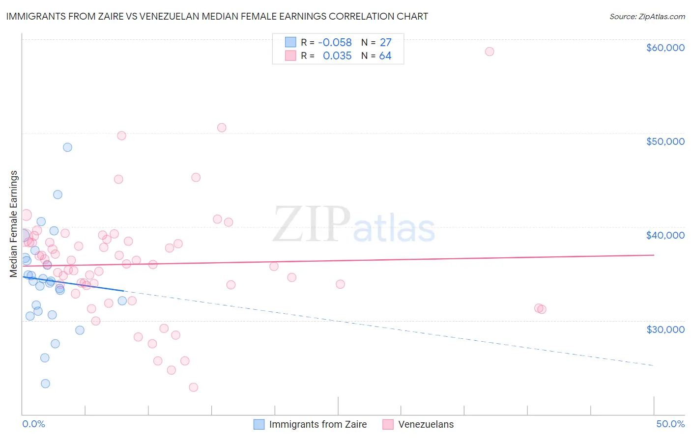 Immigrants from Zaire vs Venezuelan Median Female Earnings