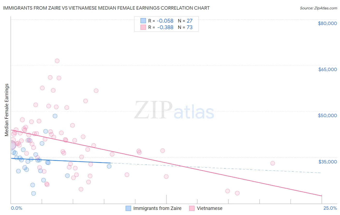 Immigrants from Zaire vs Vietnamese Median Female Earnings