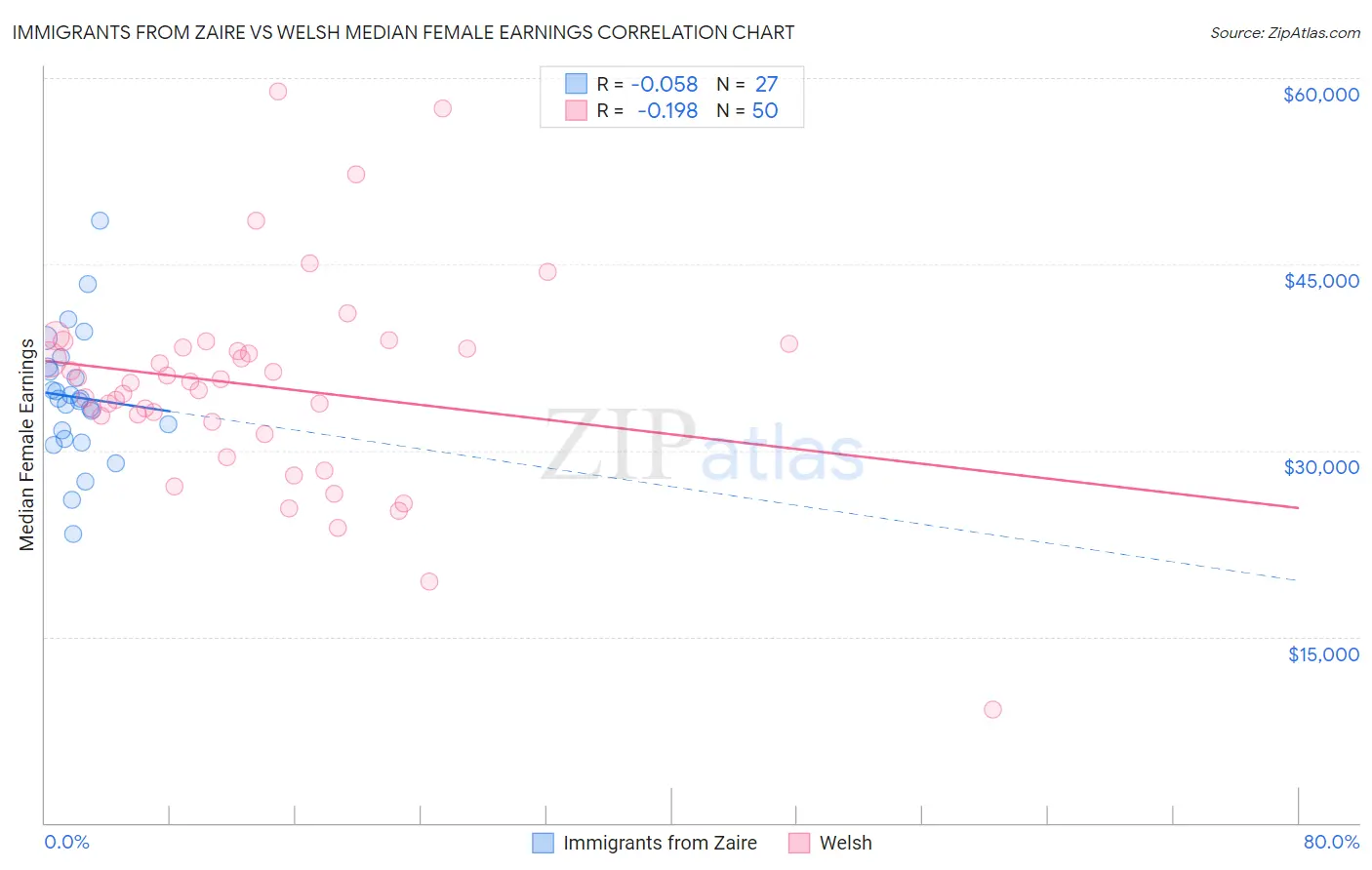 Immigrants from Zaire vs Welsh Median Female Earnings