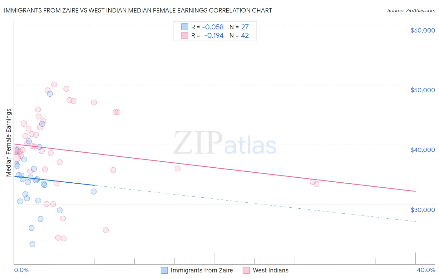 Immigrants from Zaire vs West Indian Median Female Earnings