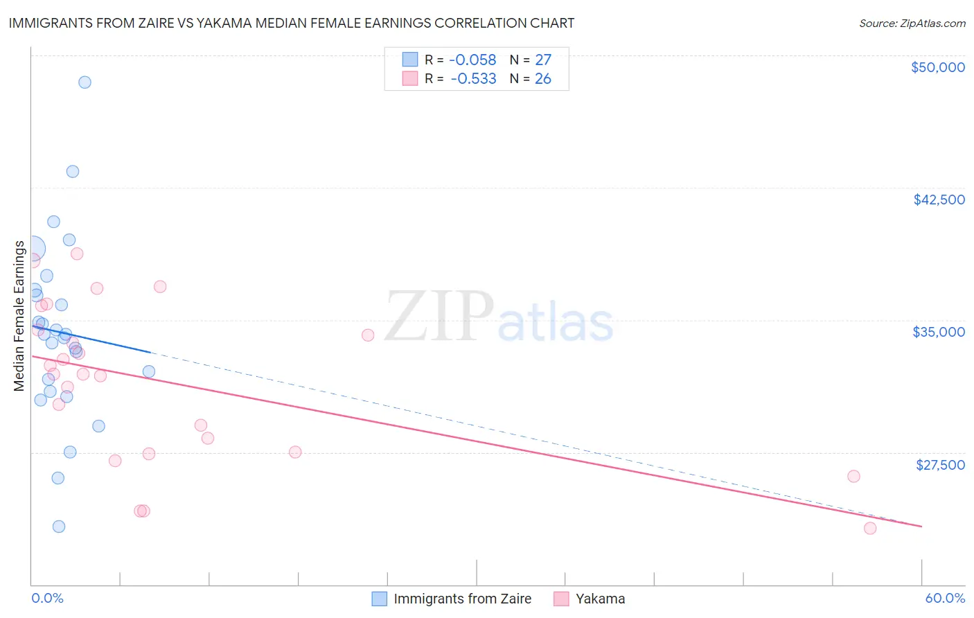 Immigrants from Zaire vs Yakama Median Female Earnings