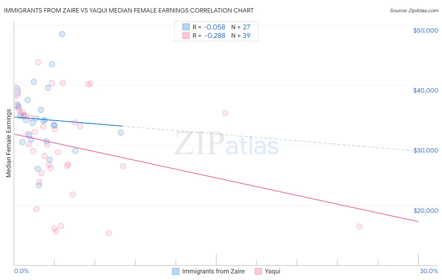 Immigrants from Zaire vs Yaqui Median Female Earnings