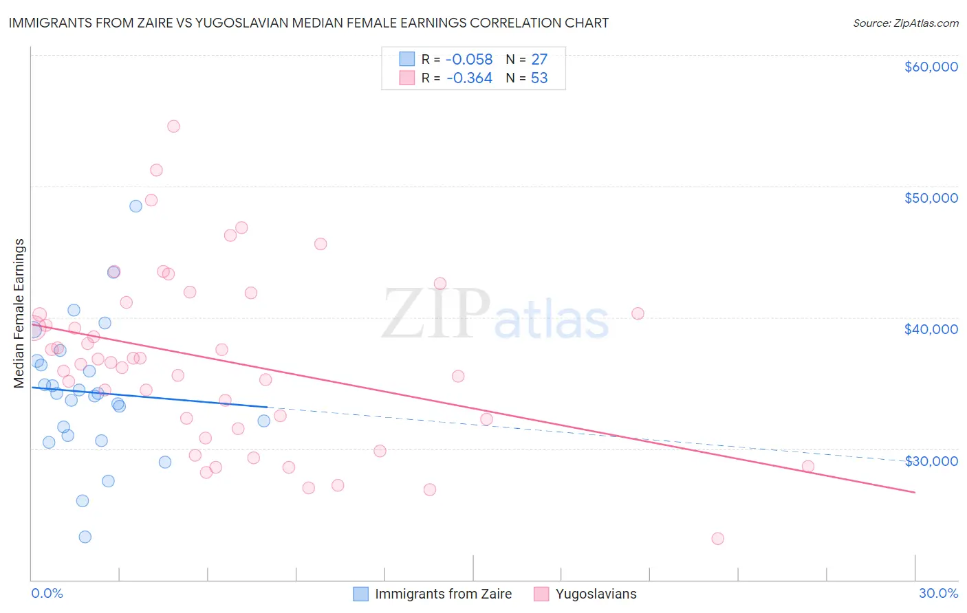 Immigrants from Zaire vs Yugoslavian Median Female Earnings