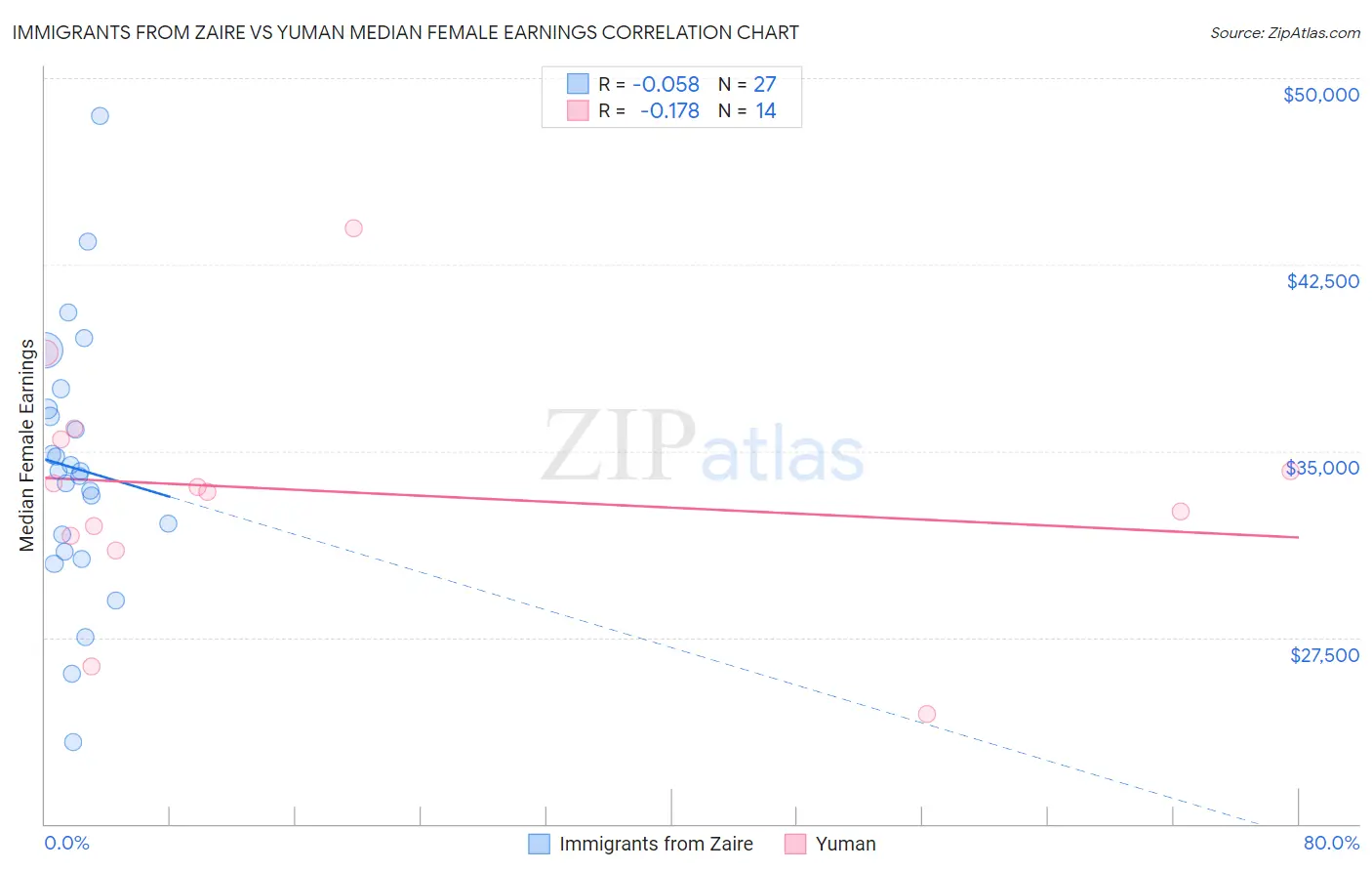 Immigrants from Zaire vs Yuman Median Female Earnings