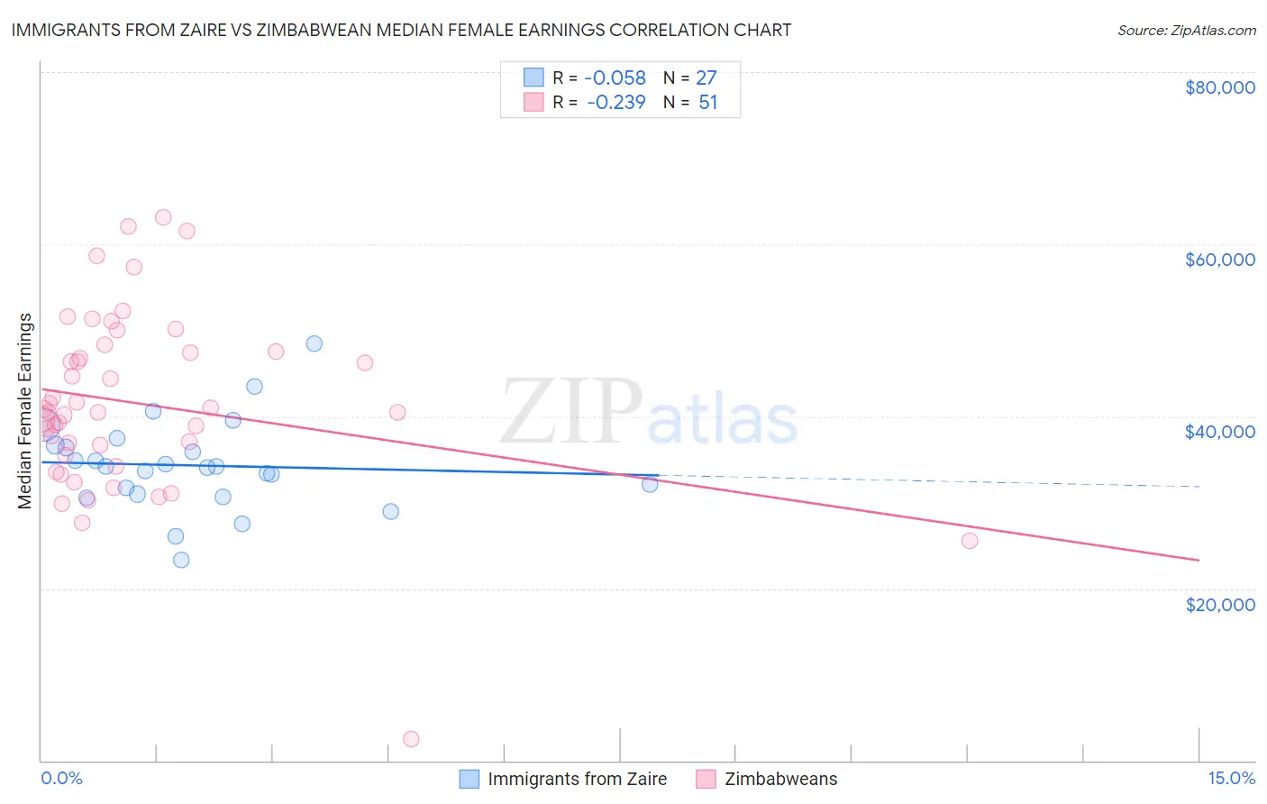 Immigrants from Zaire vs Zimbabwean Median Female Earnings
