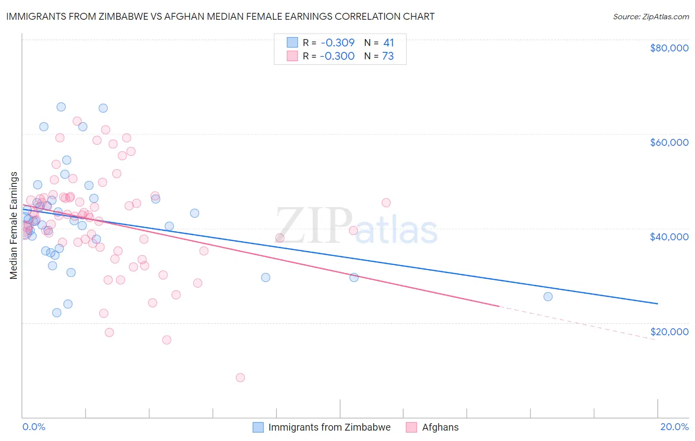 Immigrants from Zimbabwe vs Afghan Median Female Earnings