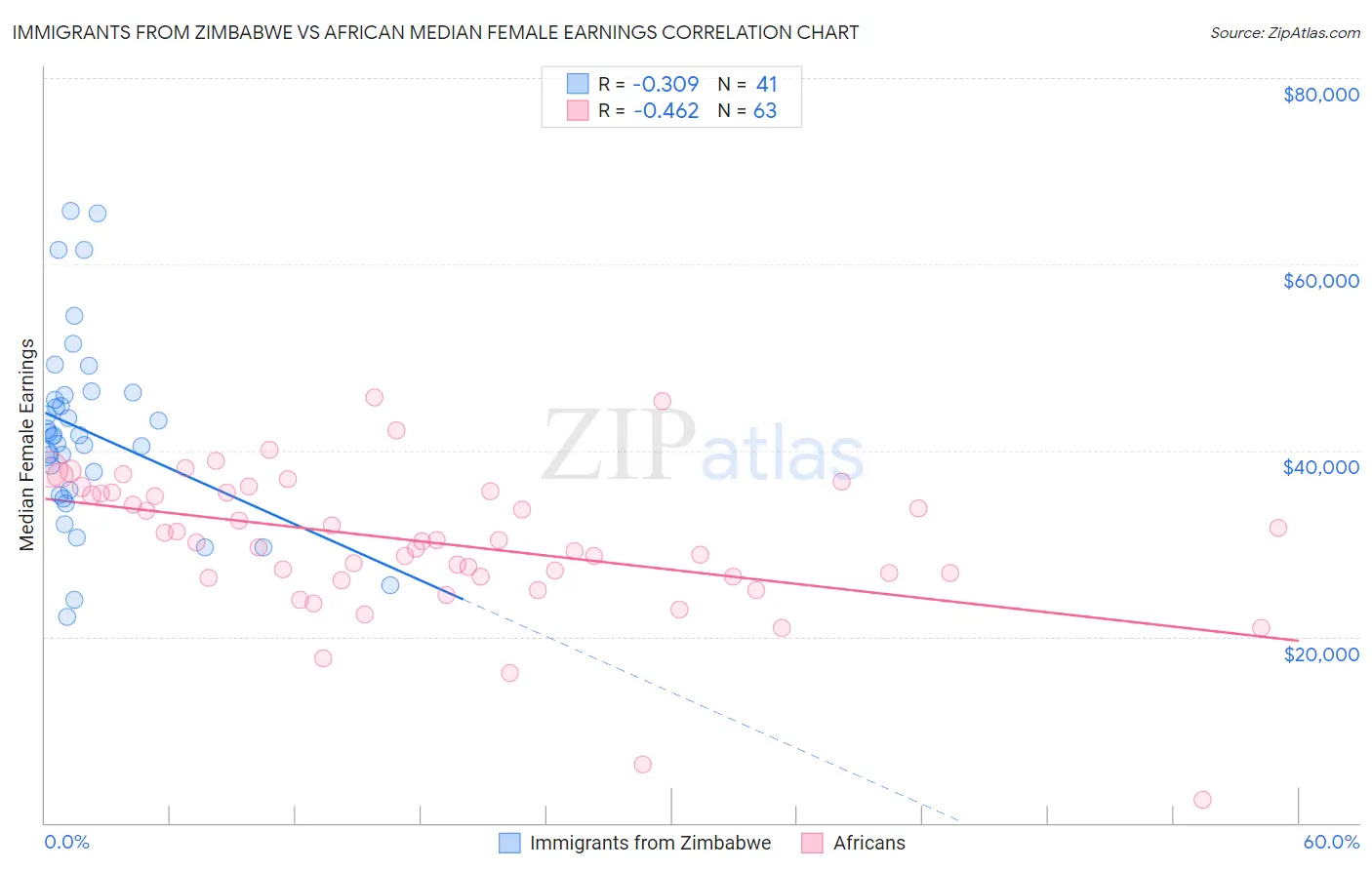 Immigrants from Zimbabwe vs African Median Female Earnings